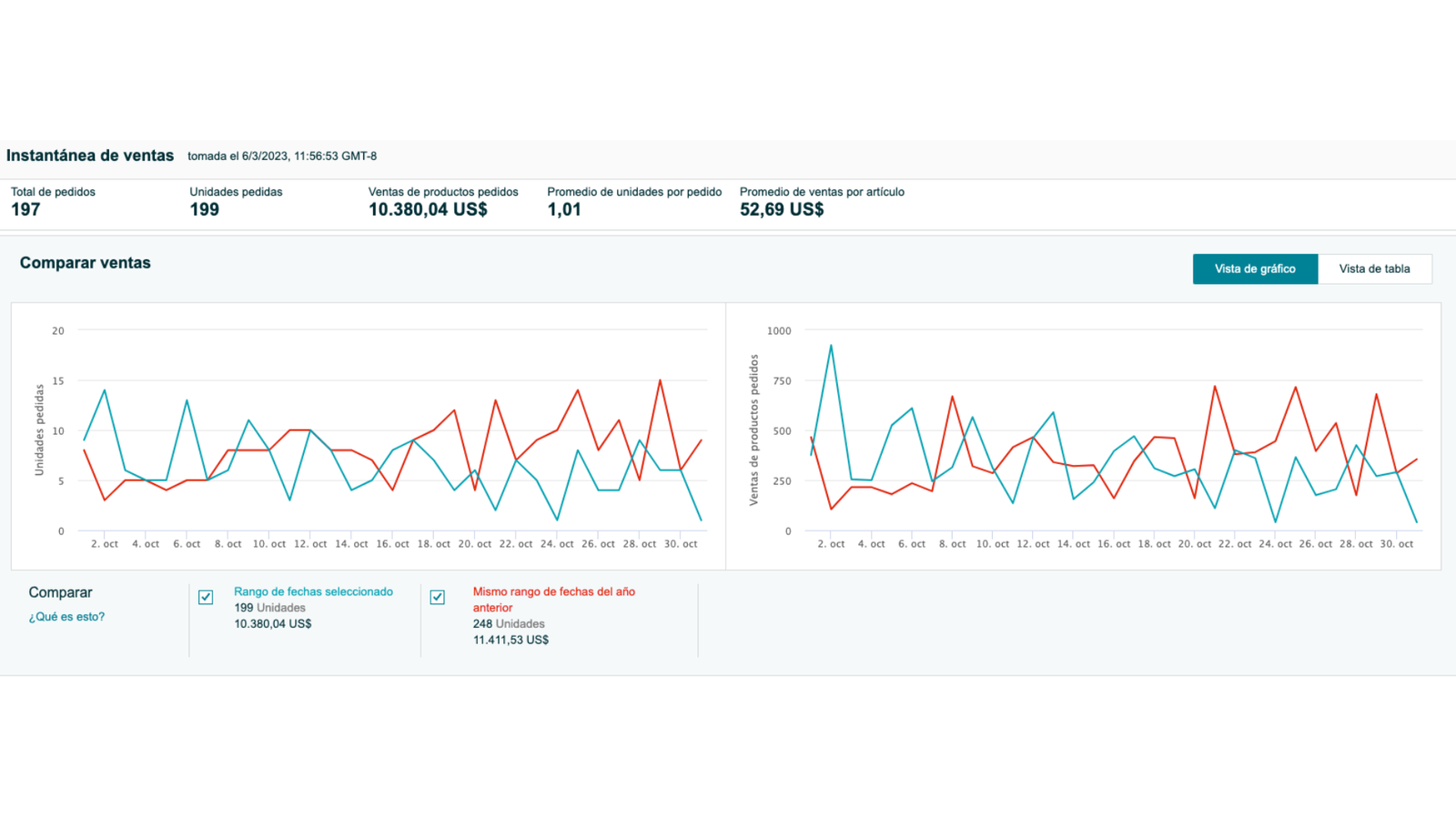 Dashboard de rentabilidad y costos.