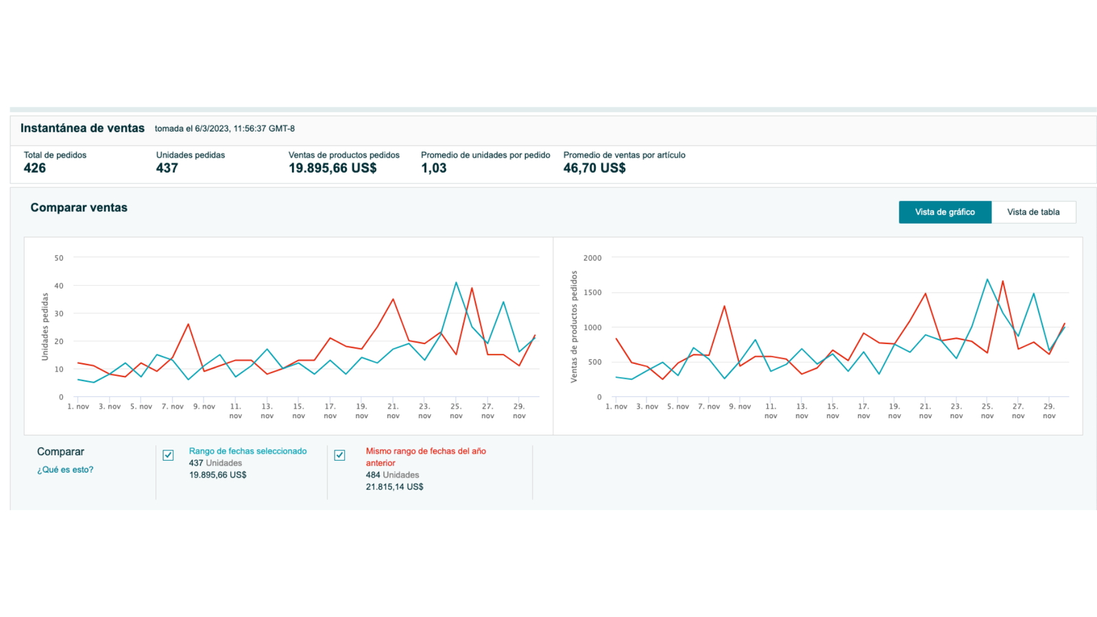 Resumen semanal de PPC y términos negativos.